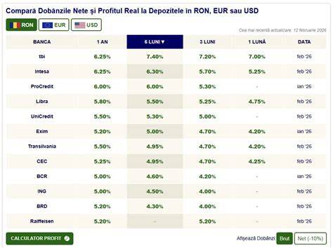 Grafic: Istoricul cortului de dobânzi în lei vs. euro