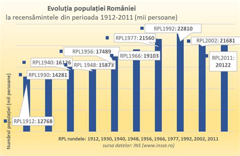 Grafic cu evoluția natalității în România