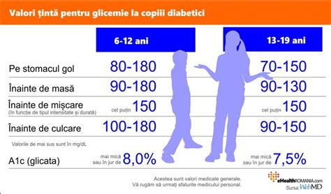 Infografic: schemă de administrare a insulinei și monitorizarea glicemiei la copii