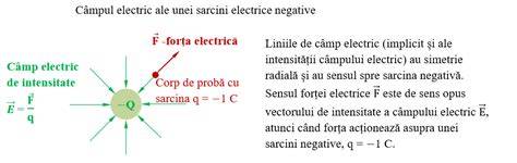 Diagrama câmpului electric în jurul unei sarcini pozitive și a uneia negative