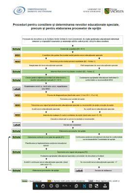 Schéma reprezentând fluxul proceselor educaționale și clinice în Clinica Medicală IV
