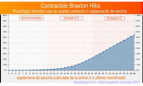 Grafic comparativ intre contractiile Braxton Hicks si contractiile de travaliu