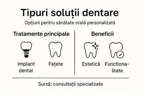 Grafice: impactul traiei dentare asupra sarcinii si indicatii pentru tratament