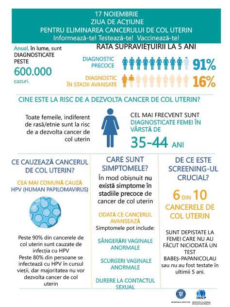 Infografic: etapele diagnosticului cancerului de col uterin