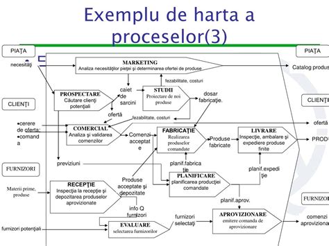 Harta proceselor si fluxurilor consultatie + screening prenatal