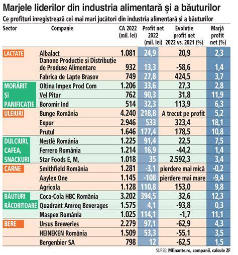 Infografic: Lanțul de distribuție în industria alimentară