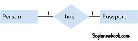 Diagramă ERD exemplificând relația dintre entități și relații în proiectarea logică