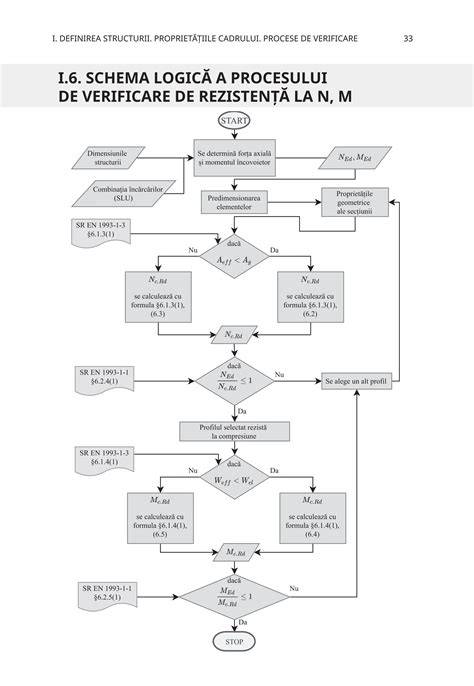 Schema conceptuala, schema logică și schema fizică: nivele de abstracție în proiectare