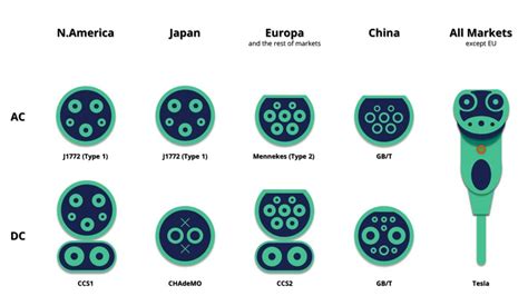 Tipuri de conectori pentru încărcarea vehiculelor electrice