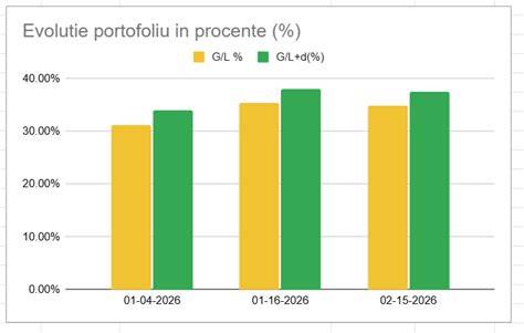 Grafic: Diversificarea portofoliului pe clase de active