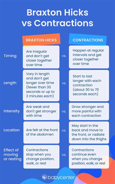 Infografic: tipuri de contracții în sarcină, diferențe Braxton Hicks vs travaliu real
