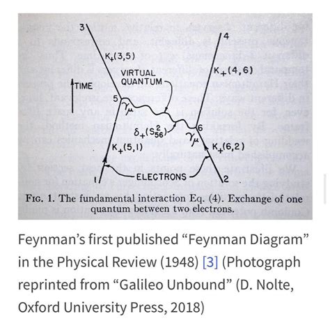 Diagrama Feynman a interacțiunii tari neutron-proton