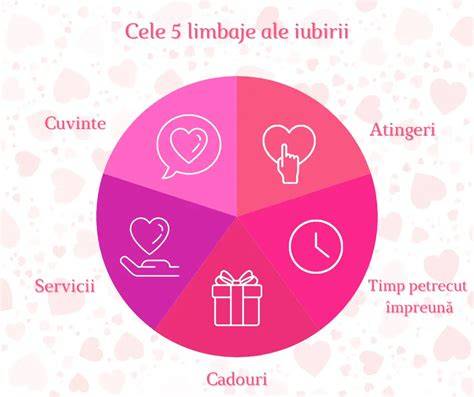 Diagramă: cele 5 limbaje ale iubirii adaptate copiilor de diferite vârste