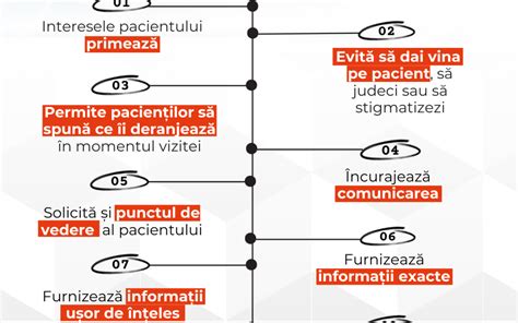 Infografic - Fluxul de programări și comunicare în clinică