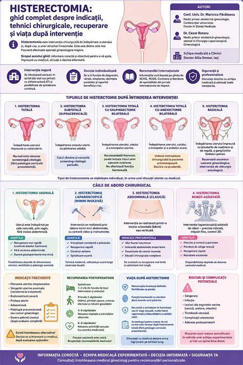 Infografic: opțiuni chirurgicale ginecologice și indicații