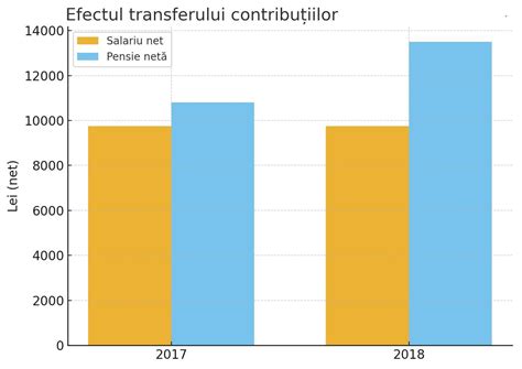 Grafic comparativ al contribuțiilor sociale angajat/angajator înainte și după OUG 79/2017