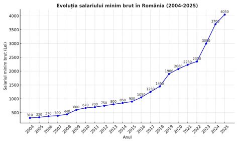 Evoluția salariului brut și net în România între 2017 și 2024