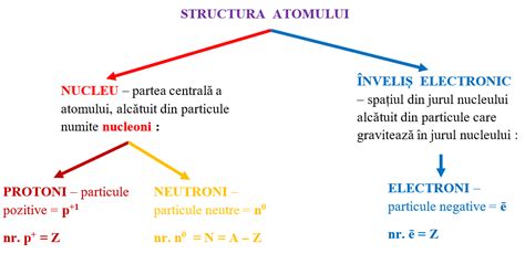 Schema atomului cu nucleu (protoni și neutroni) și electroni în orbită