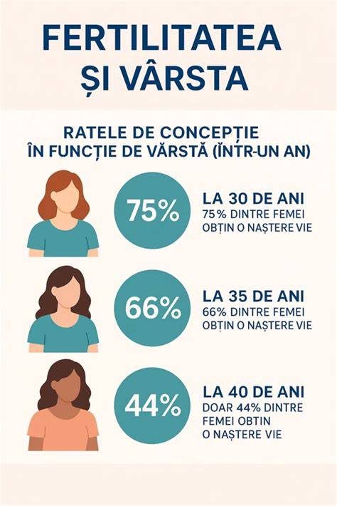 Infografic: Faza rezervelor ovariene si varsta