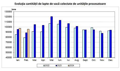 Infografic: Evoluția cantității de lapte pe masă în funcție de vârstă