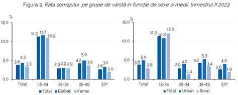 Diagramă a organelor și a etapei de maturare în trimestrul II