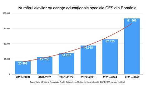 Schema finanțării învățământului special pentru elevi cu handicap