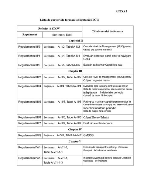 Infografic - Cursuri obligatorii STCW și categoriile de ofițeri