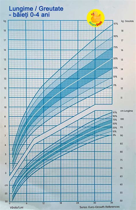 Grafic cu curba normală de creștere în greutate a unui copil