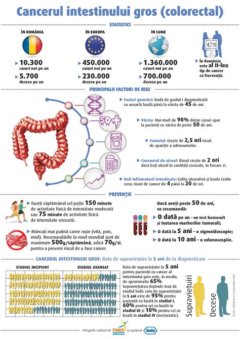 Ilustrație a cancerului colorectal