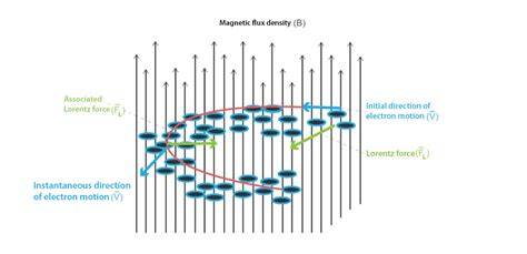 Imagine ilustrând forța Lorentz pe o sarcină în mișcare într-un câmp magnetic