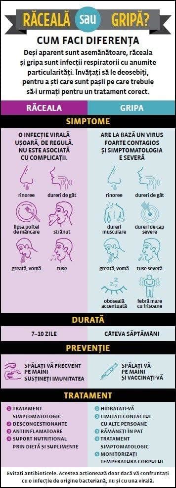 Infografic comparativ simptome răceală vs. gripă