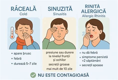 Grafic comparativ între rinita alergică și rinita non-alergică