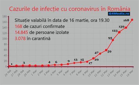 Grafic: evoluția compoziției laptelui pe zile