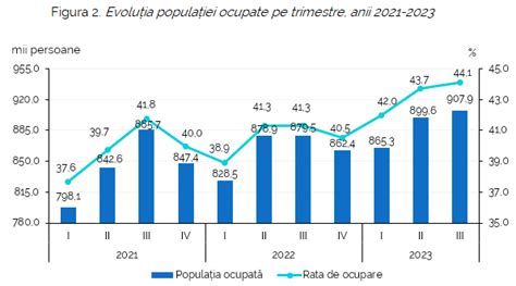 Diagrame de cronologie a investigațiilor în trimestrul doi