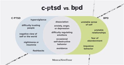 Diagrama fluxurilor tratament PTSD vs. C-PTSD
