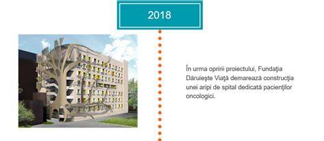 Infografic: Progresul proiectului Spitalului Marie Curie