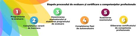 Diagramă a procesului de înscriere și evaluare a siglei concursului