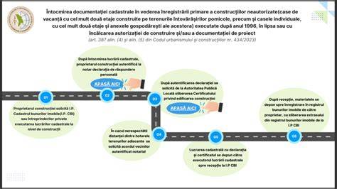 Diagrame: fluxul documentației cadastrale către OCPI