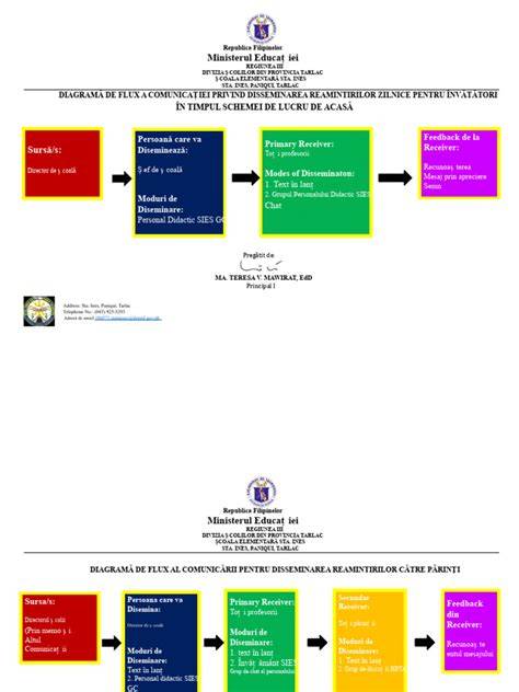 Diagrama fluxului de comunicare eficientă în echipă