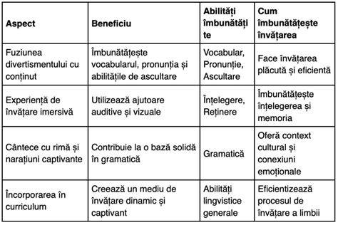 Diagramă: rolul Inteligenței Emoționale în învățarea limbii engleze