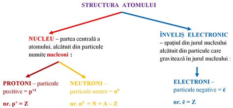Schema de bază a unui atom cu electroni și protoni