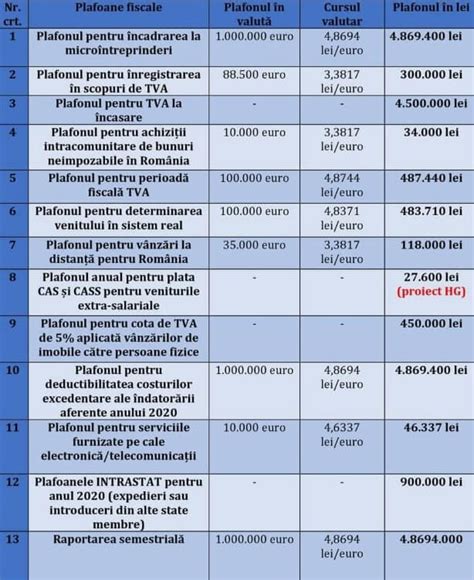 Tabel cu termene de depunere a declarațiilor fiscale