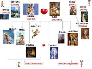 Grafic: organigrama panteonului roman (Jupiter, Juno, Minerva, Mars, Venus, Mercurius, Neptunus, Vulcanus, Diana, Ceres, Vesta)