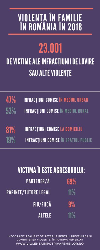 Infografic: Violența urbană versus protecția victimelor