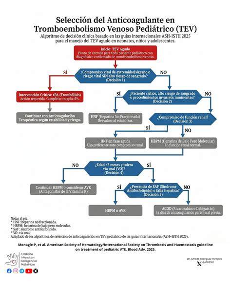 Diagrama mecanismelor anticoagulante în sarcină: AVK vs. HGMM vs. HNF