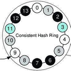 Diagrama hash ring cu replici ale serverelor