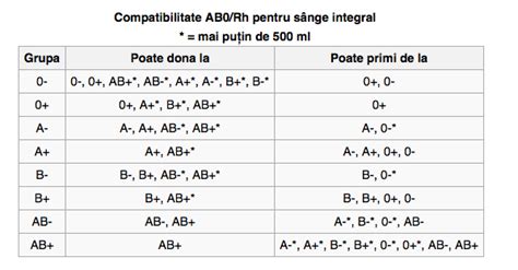 Schema tipuri de donare de sânge