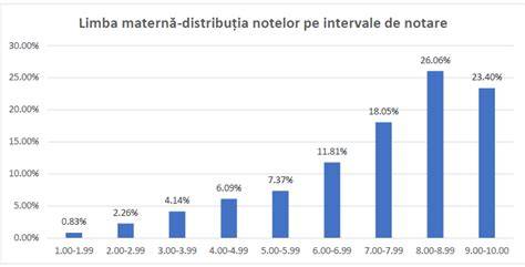 Grafic privind distribuția nașterilor premature la adolescente