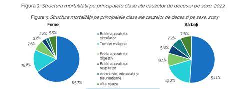 Infografie: Distribuția mortalității după cauze principale (circulator, tumori maligne, digestiv, respirator, accidente, alte) și structura pe sexe