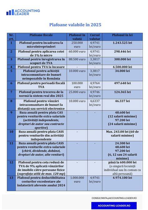 Grafic: Plafoane indemnizație CCC 2025-2026
